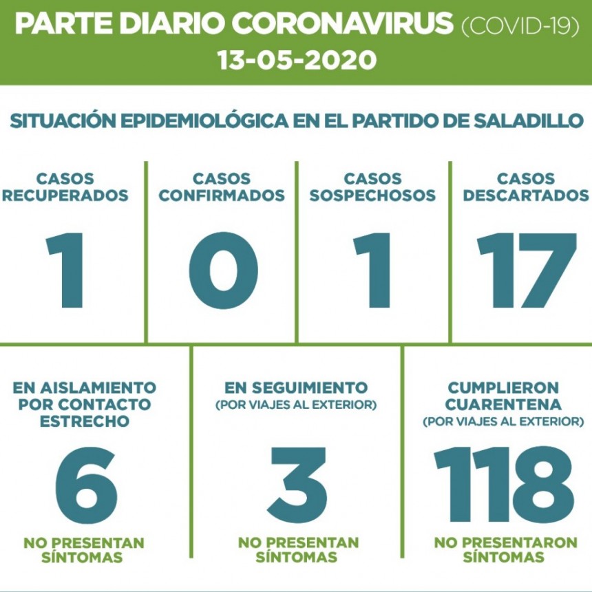SALADILLO: PARTE DIARIO POR CORONAVIRUS 13/05/2020