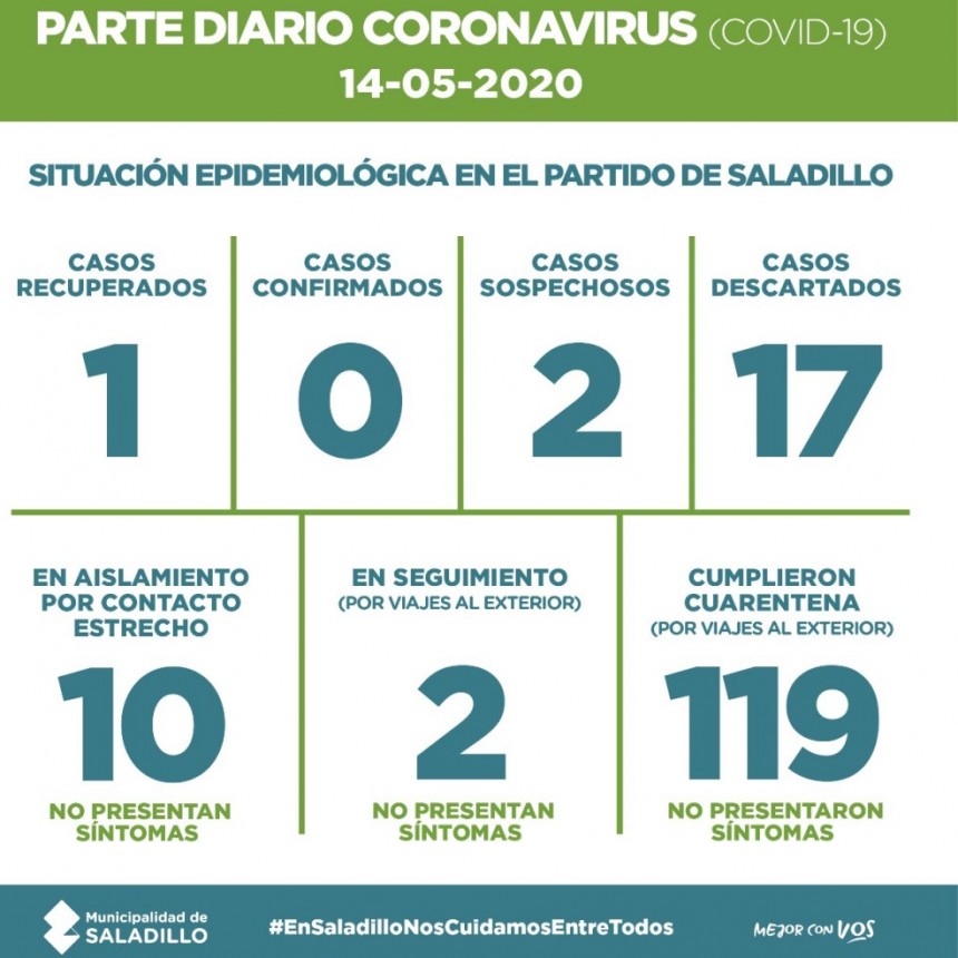SALADILLO: PARTE DIARIO POR CORONAVIRUS 14/05/2020