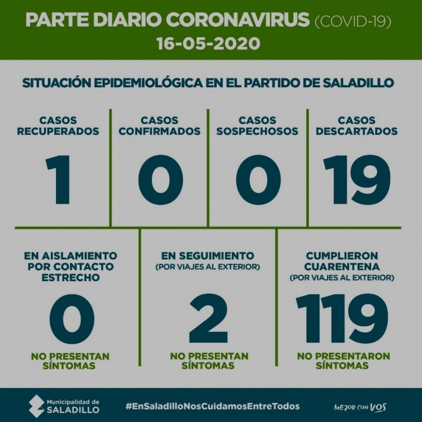 SALADILLO: PARTE DIARIO POR CORONAVIRUS 16/05/2020