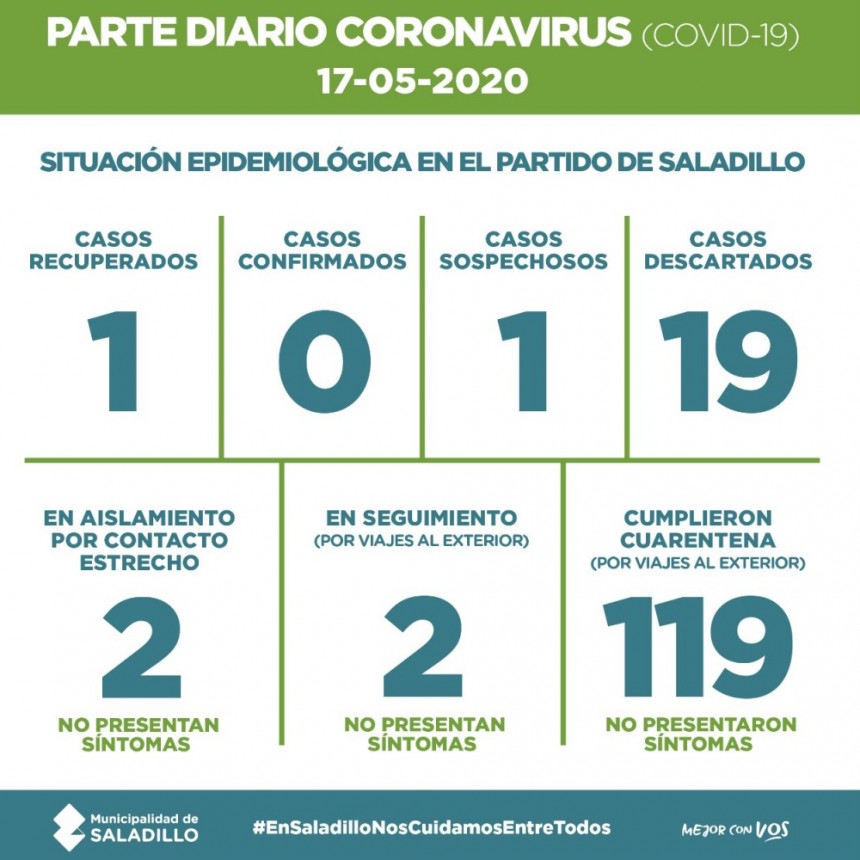 SALADILLO: PARTE DIARIO POR CORONAVIRUS 17/05/2020