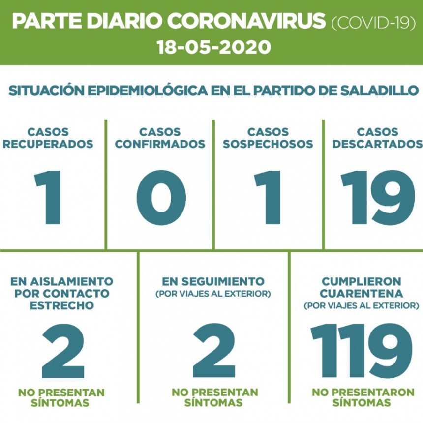 SALADILLO: PARTE DIARIO POR CORONAVIRUS 18/05/2020