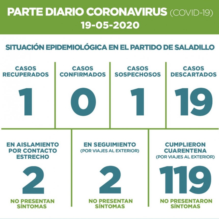 SALADILLO: PARTE DIARIO POR CORONAVIRUS 19/05/2020