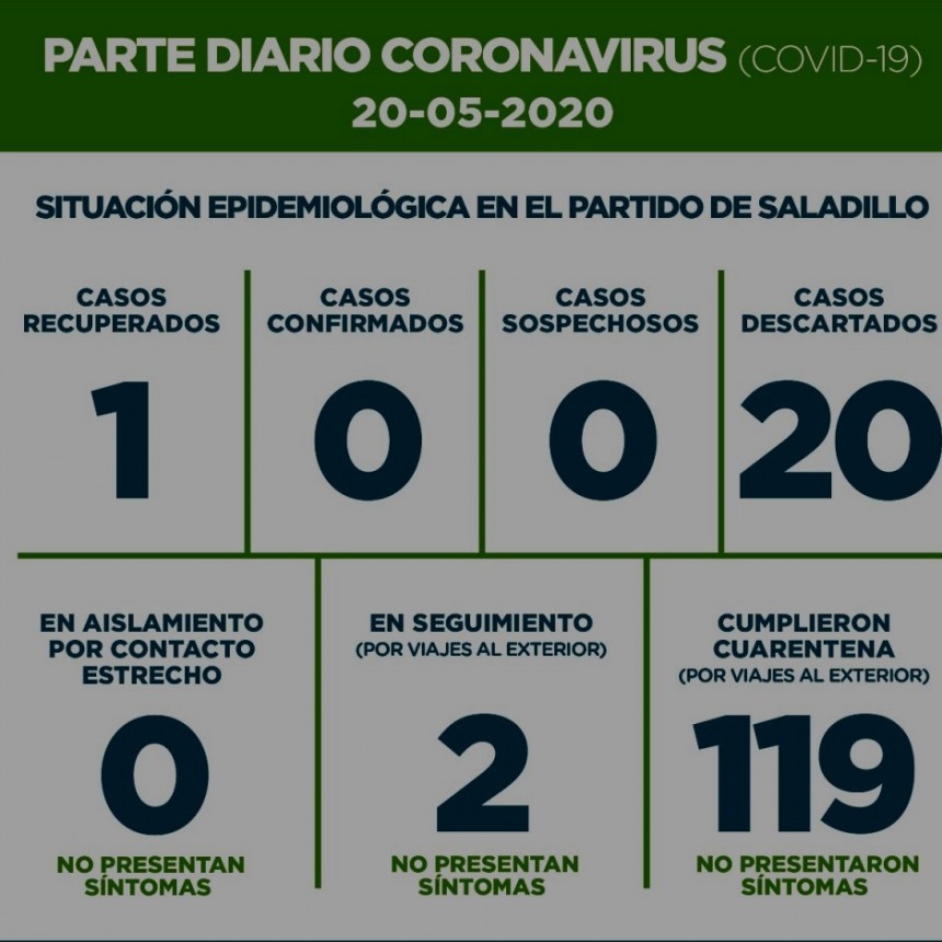 SALADILLO: PARTE DIARIO POR CORONAVIRUS 20/05/2020