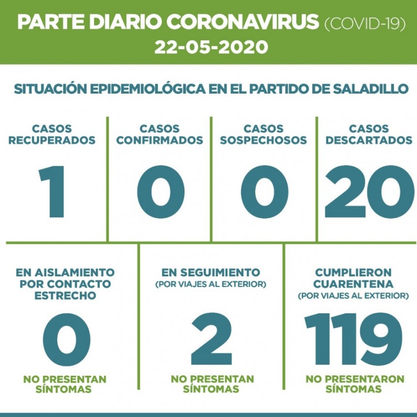 SALADILLO: PARTE DIARIO POR CORONAVIRUS 22/05/2020