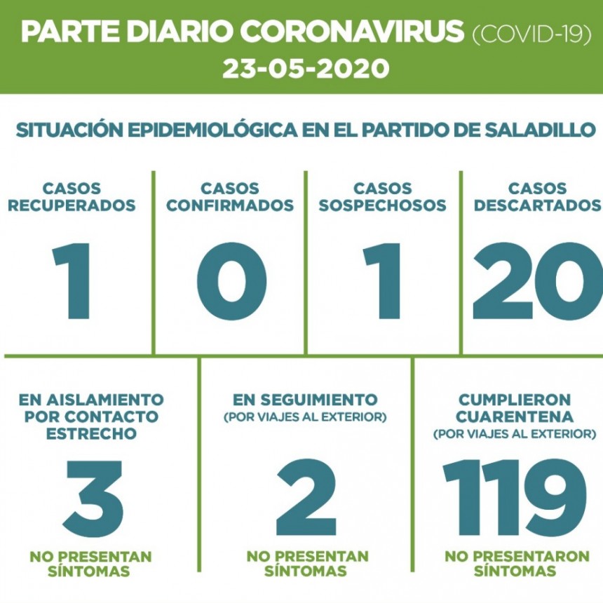 SALADILLO: PARTE DIARIO POR CORONAVIRUS 23/05/2020