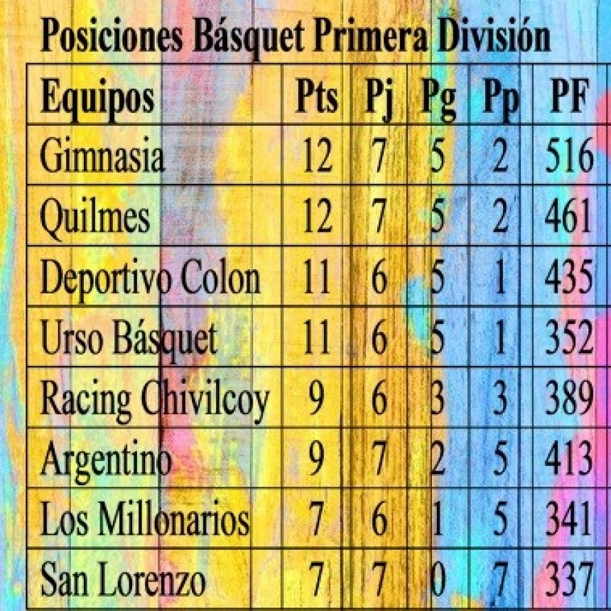 Básquet: Resumen séptima fecha del Torneo de Primera División 