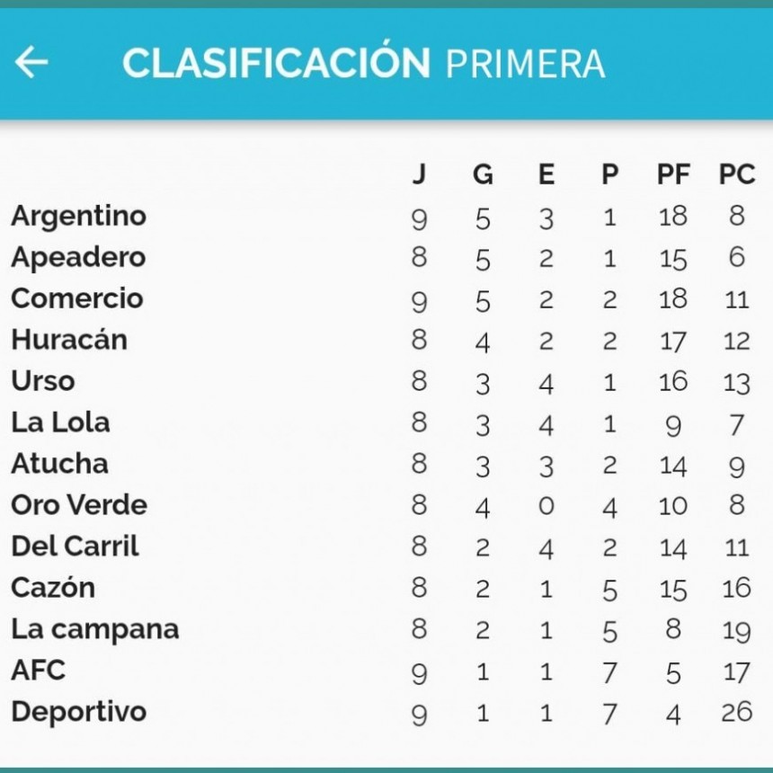 Fútbol: Argentino es el nuevo líder en primera división