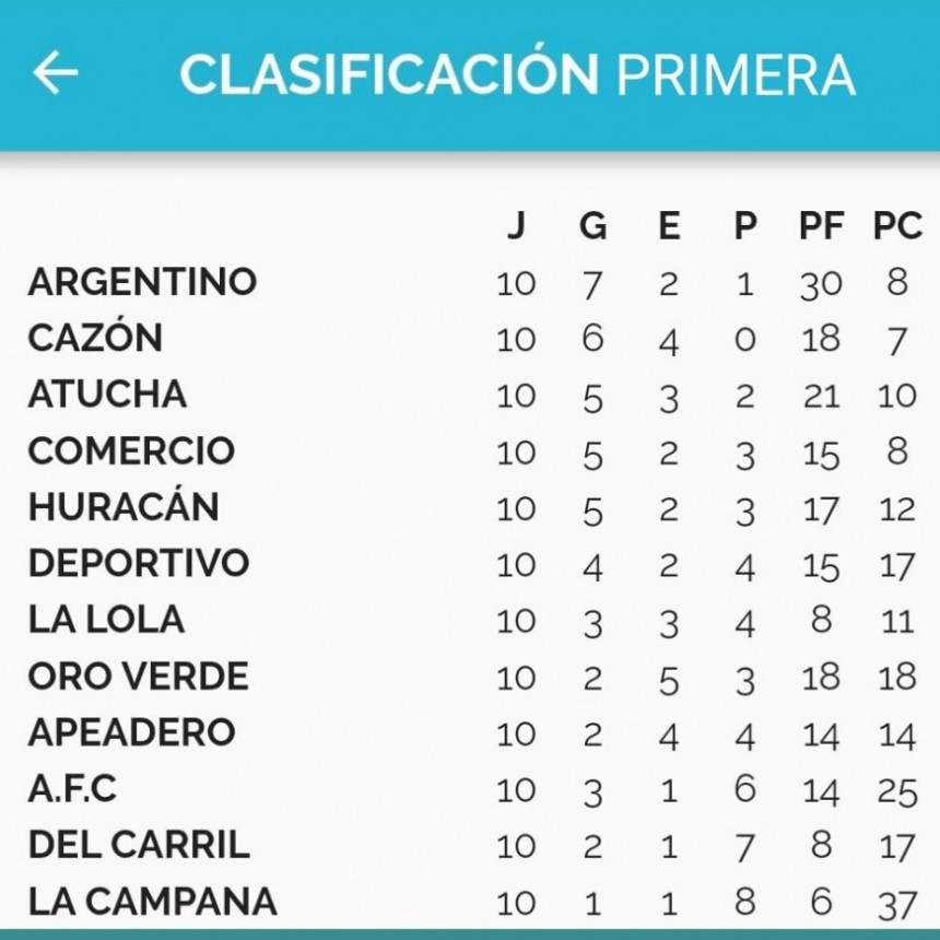 Cazón le saco el invicto al puntero en Primera Division
