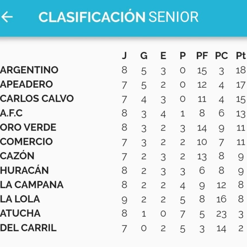 Resultados y Posiciones Senior Torneo Apertura