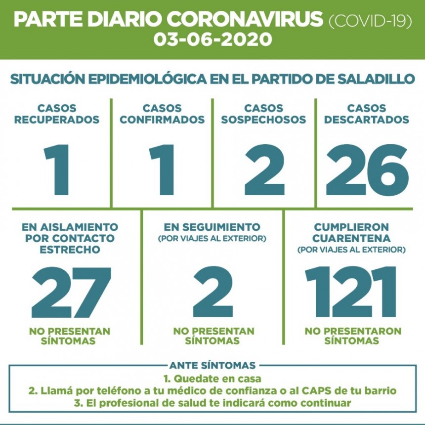 PARTE DIARIO POR CORONAVIRUS 03/06/2020