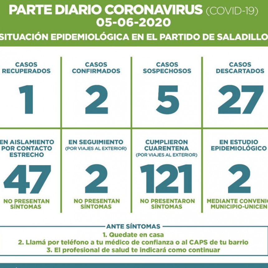 SALADILLO: PARTE DIARIO POR CORONAVIRUS 05/06/2020