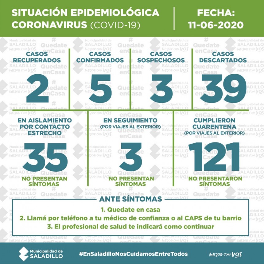 Saladillo: PARTE DIARIO POR CORONAVIRUS 11/06/2020