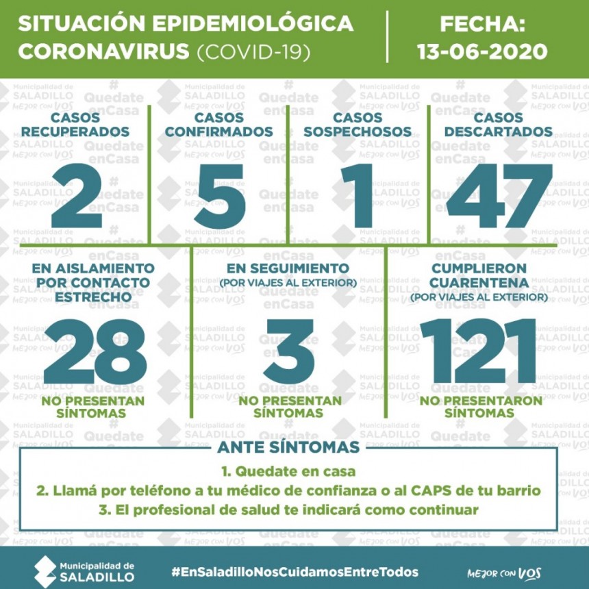 SALADILLO: PARTE DIARIO POR CORONAVIRUS 13/06/2020
