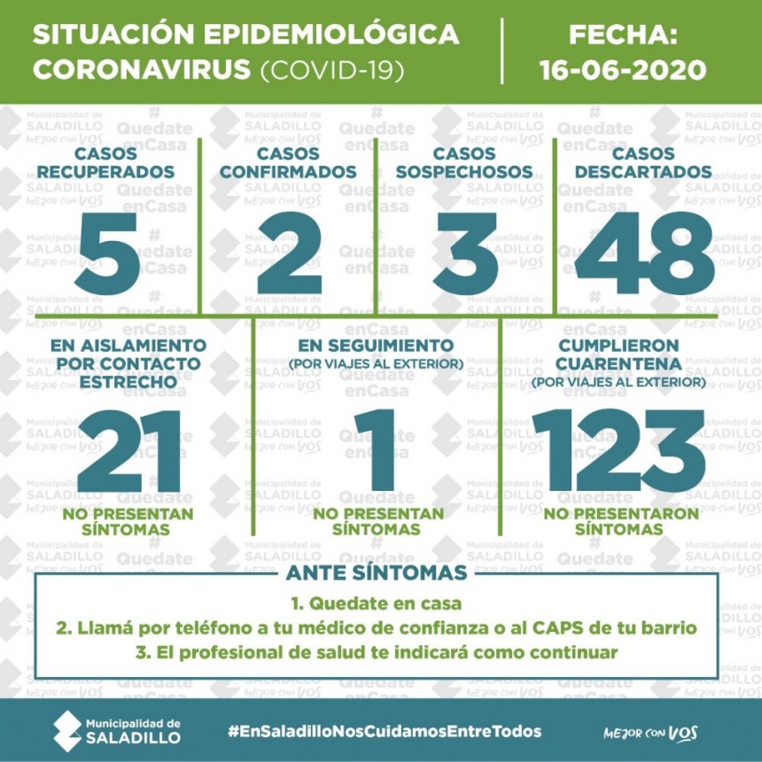 SALADILLO: SITUACIÓN EPIDEMIOLÓGICA EN SALADILLO | 16/6/2020