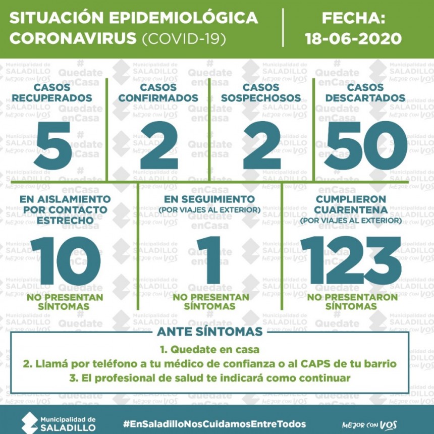SALADILLO: SITUACIÓN EPIDEMIOLÓGICA AL 18/6/2020