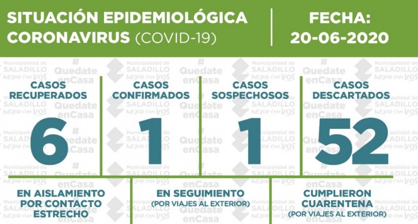 SALADILLO: PARTE DIARIO POR CORONAVIRUS 20/06/2020