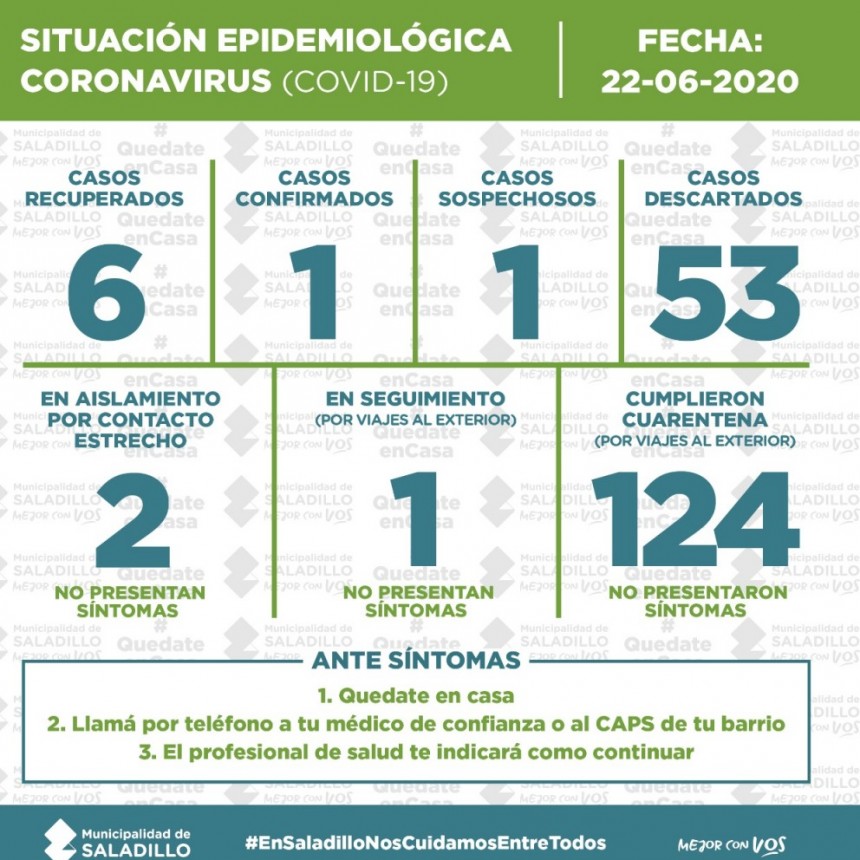 SALADILLO: PARTE DIARIO POR CORONAVIRUS 22/06/2020