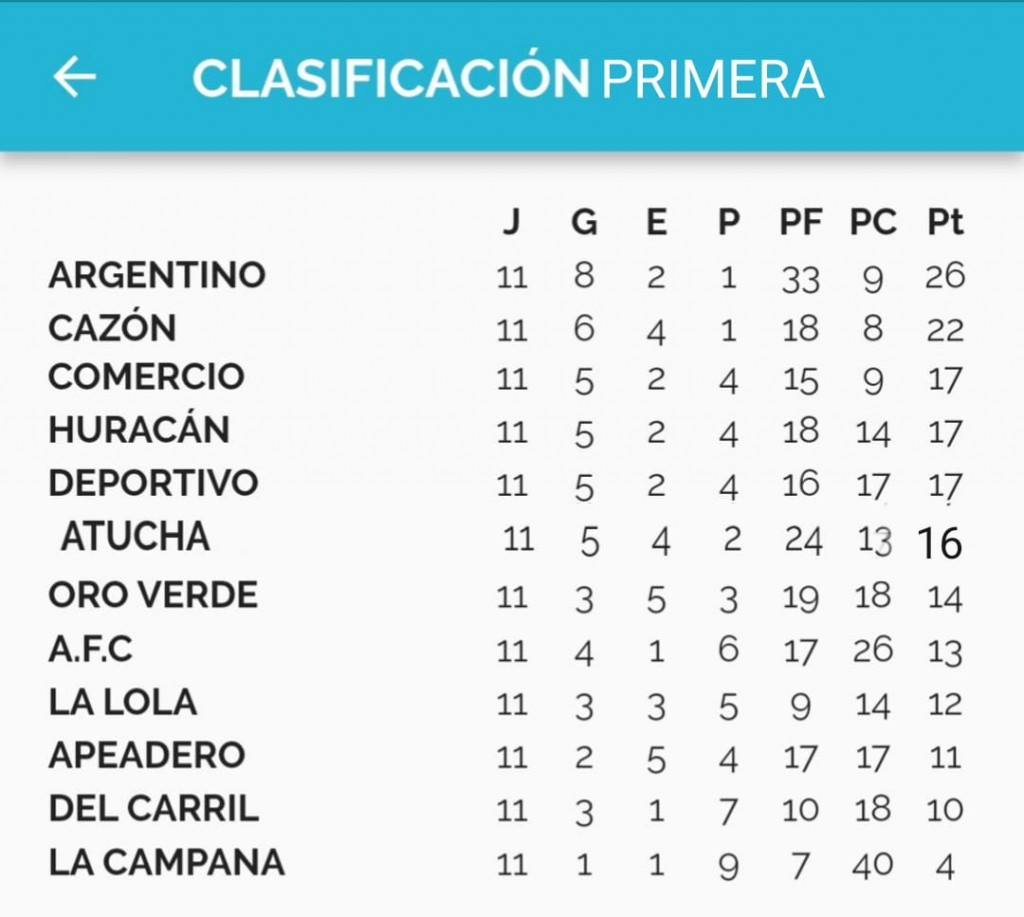Argentino ganó la Fase Regular del Torneo Apertura y ya están los Cuartos de Final