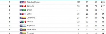 Con 15 oros, Argentina terminó séptima en los Panamericanos