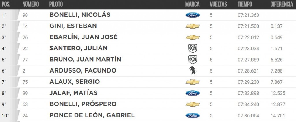 Bruno quinto en la serie del TC