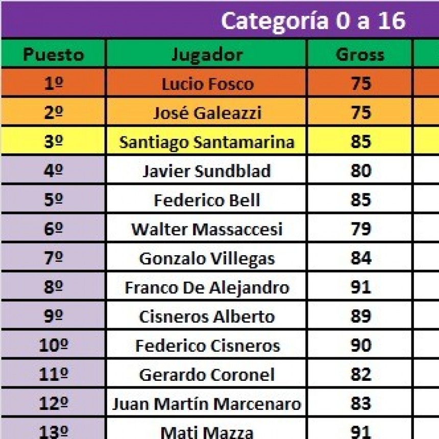 Lucio Fosco y Tiziano Spinelli ganaron el Torneo de golf “Día del Amigo”
