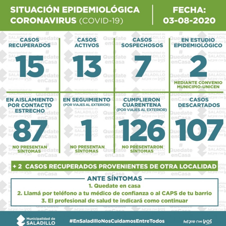 Saladillo: 13 casos activos de covid-19 