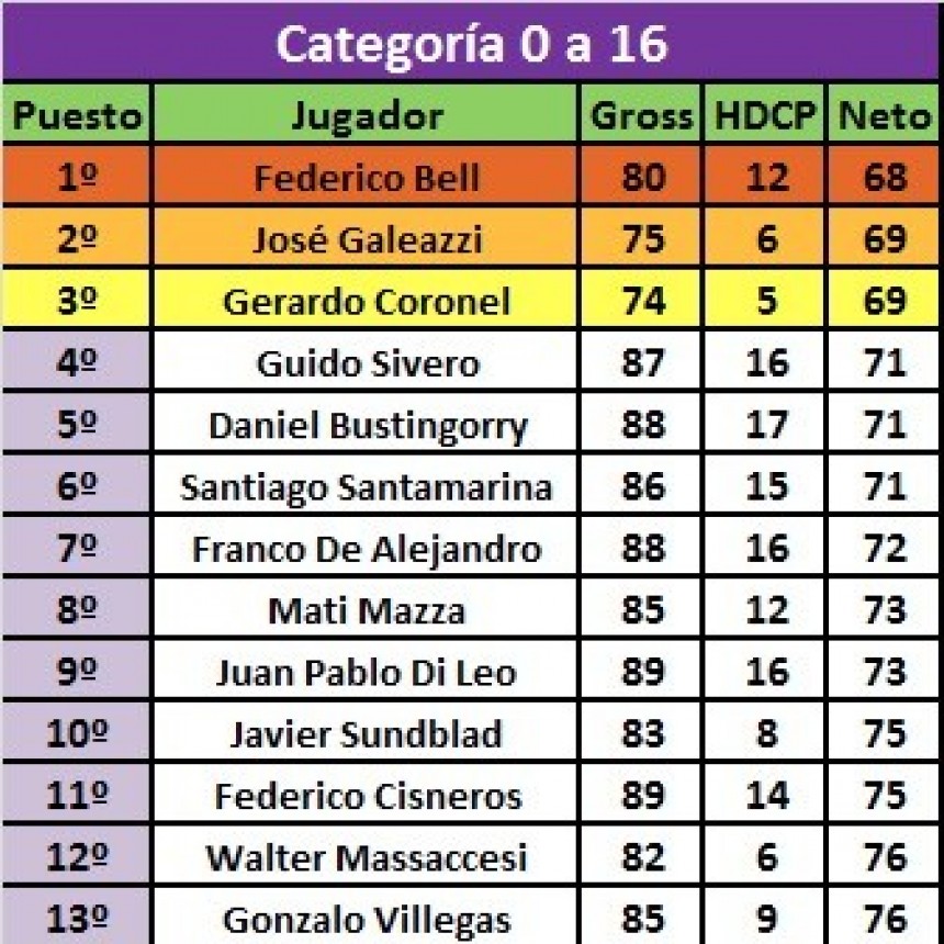 Federico Bell se impuso en la categoría 0/16