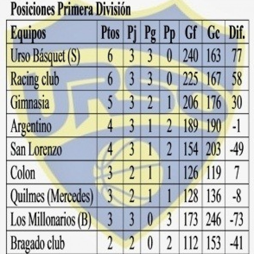 Básquet: Se jugó la tercera fecha del Torneo Clausura de Primera División 