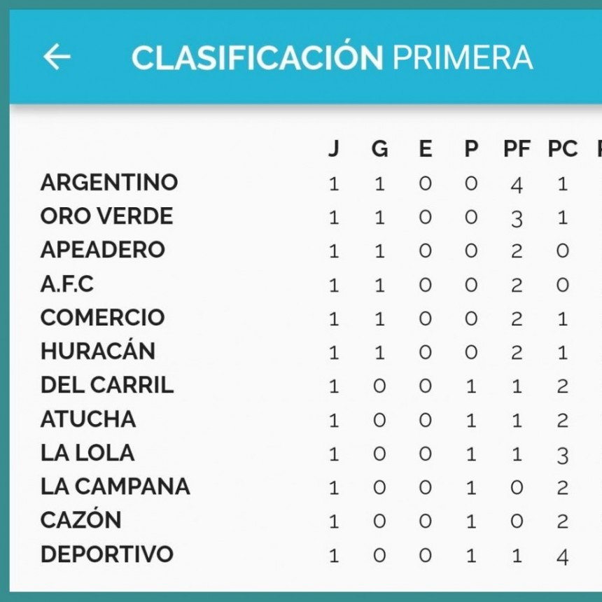 Fútbol: Arrancó el Torneo Clausura 2025 “Ernesto Guillén”