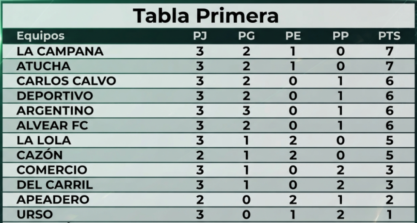 F&uacute;tbol: Se jug&oacute; la tercera fecha del Torneo Clausura 2026 