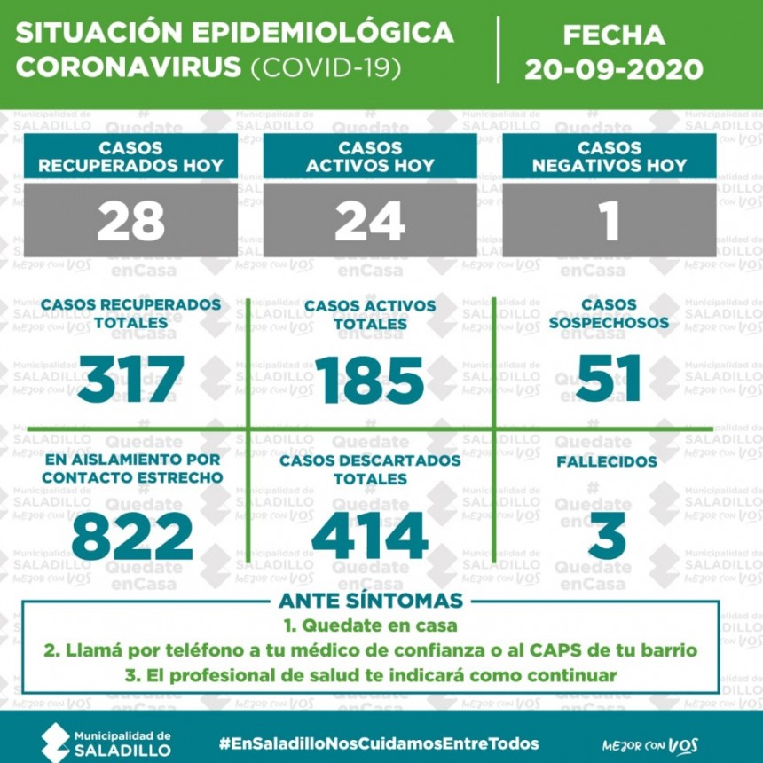 SITUACI&Oacute;N EPIDEMIOL&Oacute;GICA EN SALADILLO, ARGENTINA Y EL MUNDO al 20/09/2020