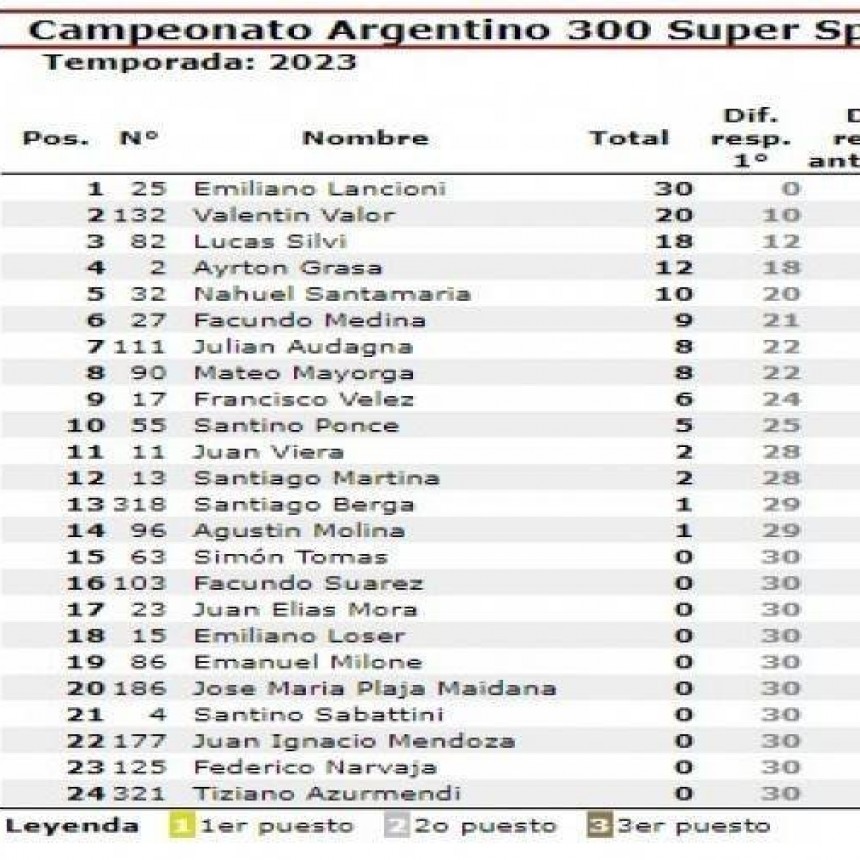 Motociclismo: Valentín Valor corre en San Jorge por la 3° del SuperBike Argentino