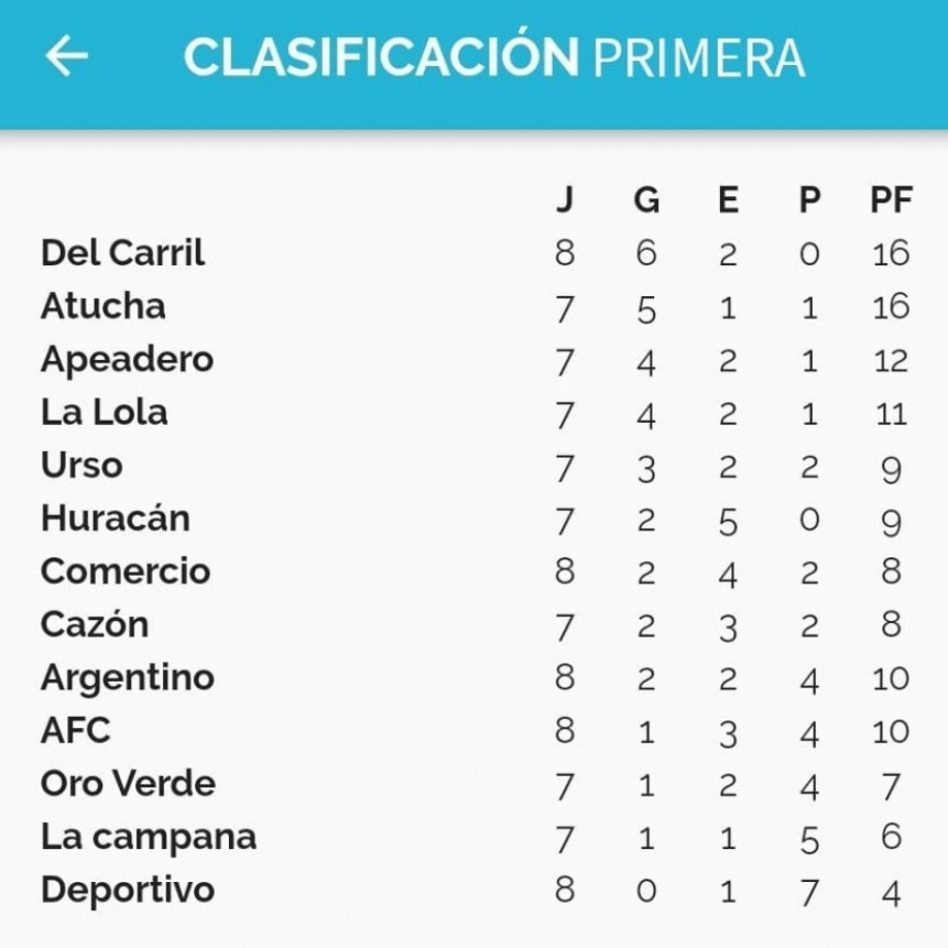 Resultados y Posiciones Fecha 8° - Delca en lo más alto de la tabla