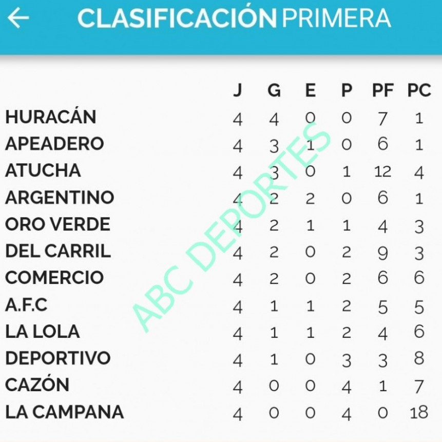 Fútbol: Huracán le ganó a La Lola y sigue en lo más alto de la tabla 