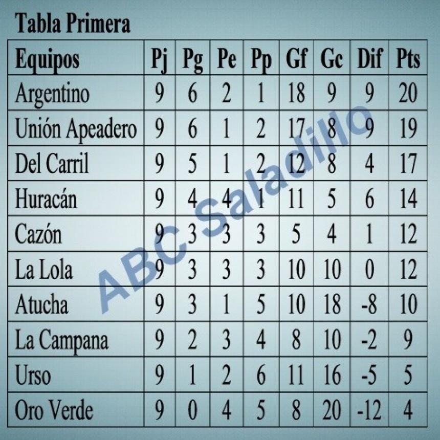 Argentino y Apeadero clasificados a semifinales en Primera División
