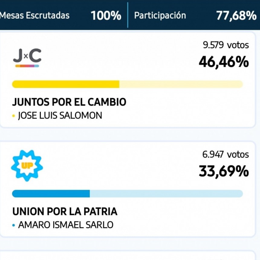 Resultados a Intendente en Saladillo