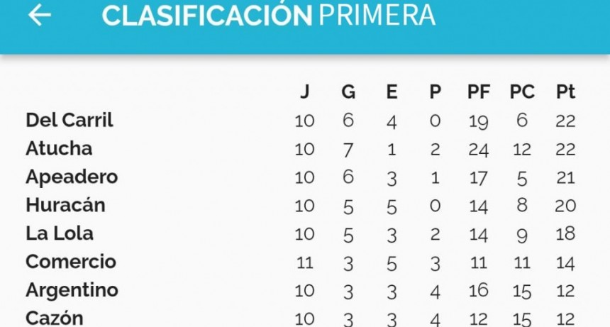 Fútbol: Se jugo una nueva fecha del Clausura en Saladillo