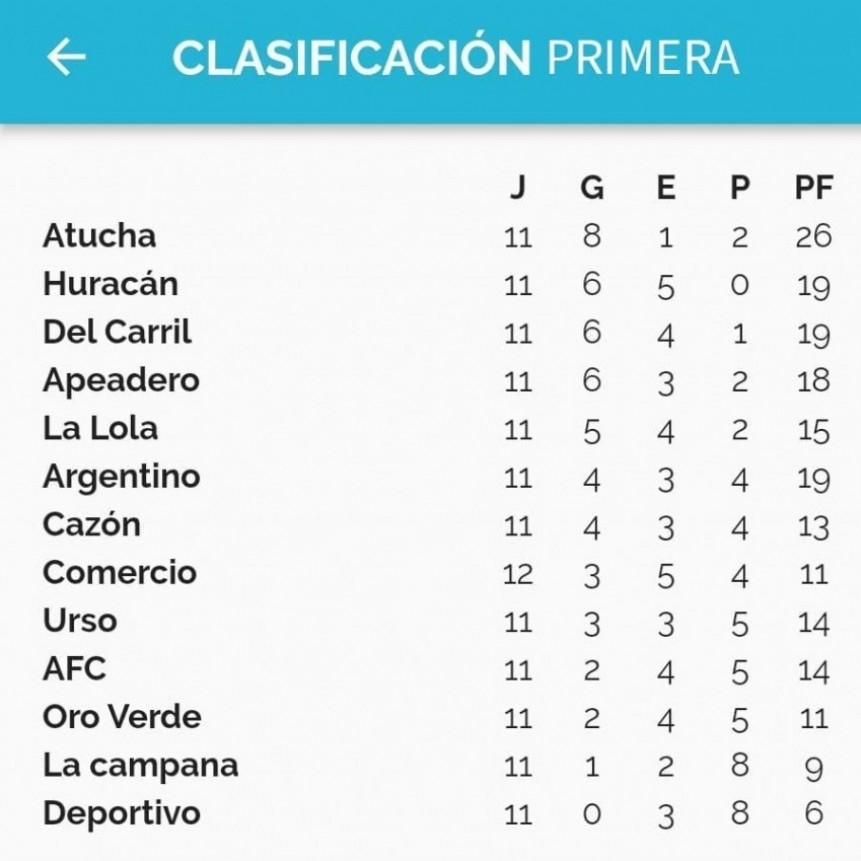 Fútbol: Cazón le cortó el invicto a Del Carril. Atucha los mira desde arriba