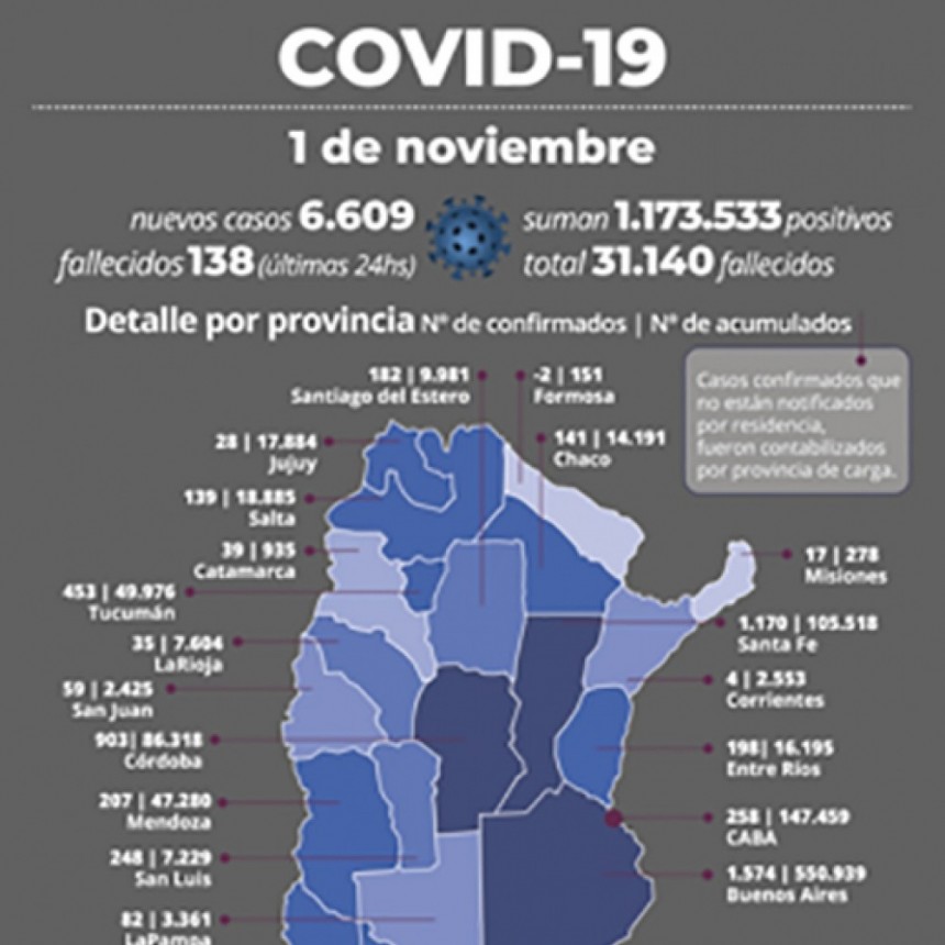 Suman 31.140 los fallecidos y 1.173.533 los contagiados desde el inicio de la pandemia