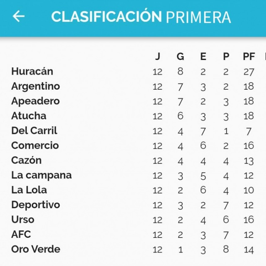 Se jugó la ultima fecha de la Fase Regular del Torneo de Primera Division