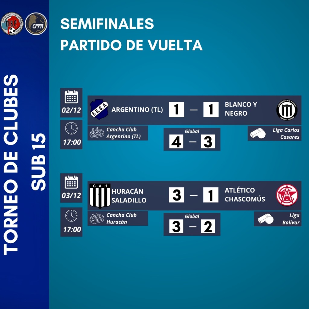 Fútbol: Huracán en la final del Torneo Federal de Clubes Sub 15